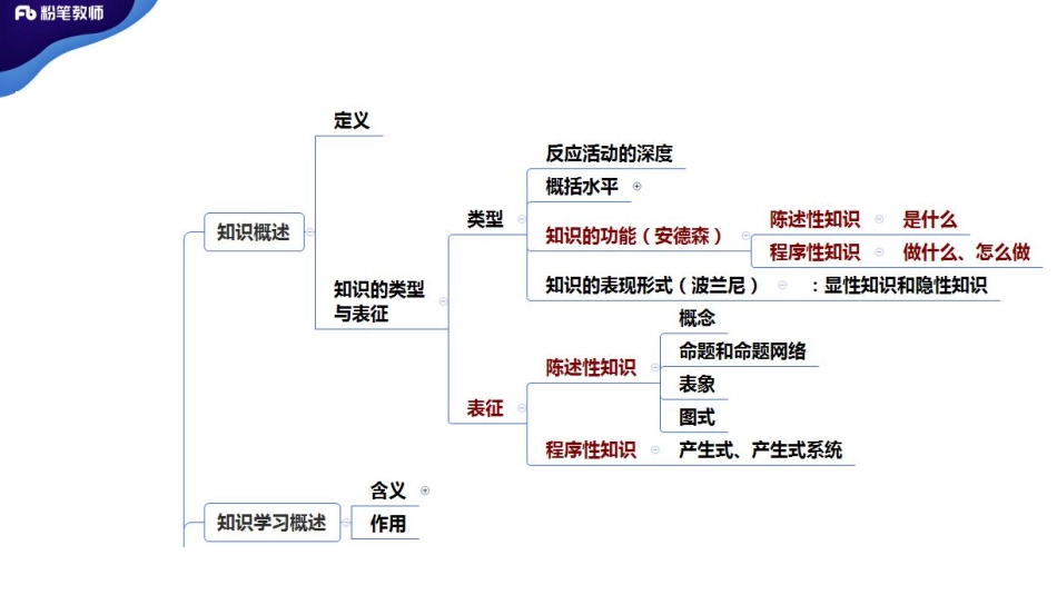2020年河南教师招聘—教育心理学8.pdf_第3页