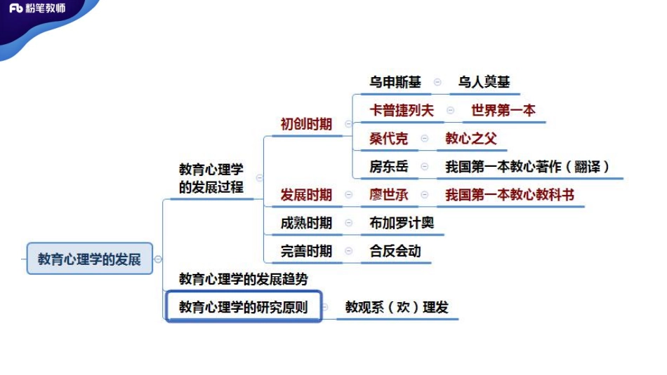 2020年（特岗班）教师招聘—教育心理学2-蔡蔡.pdf_第3页