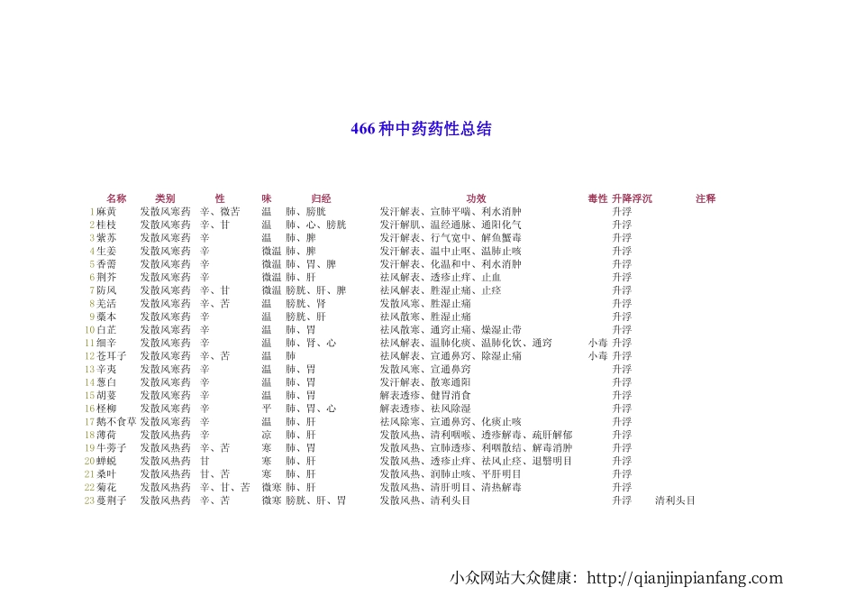 466种中药药性总结.pdf_第1页