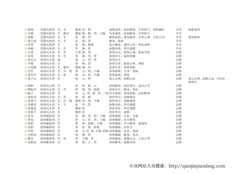 466种中药药性总结.pdf_第2页