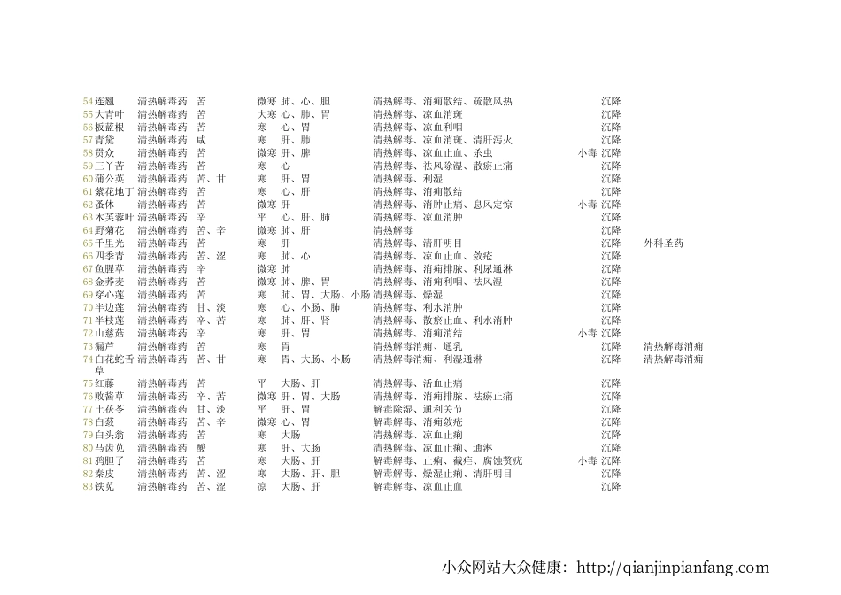 466种中药药性总结.pdf_第3页