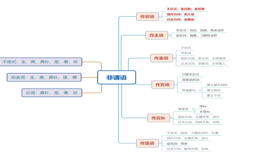 2020全国教招英语系统班-词法6-5.3上午-慕伊.pdf_第3页