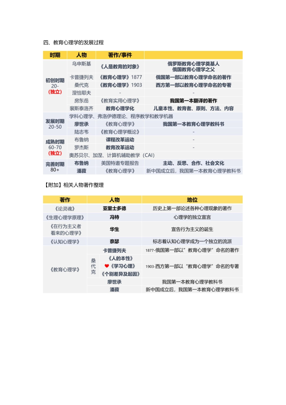 【10】心理学冲刺3完整版.pdf_第3页