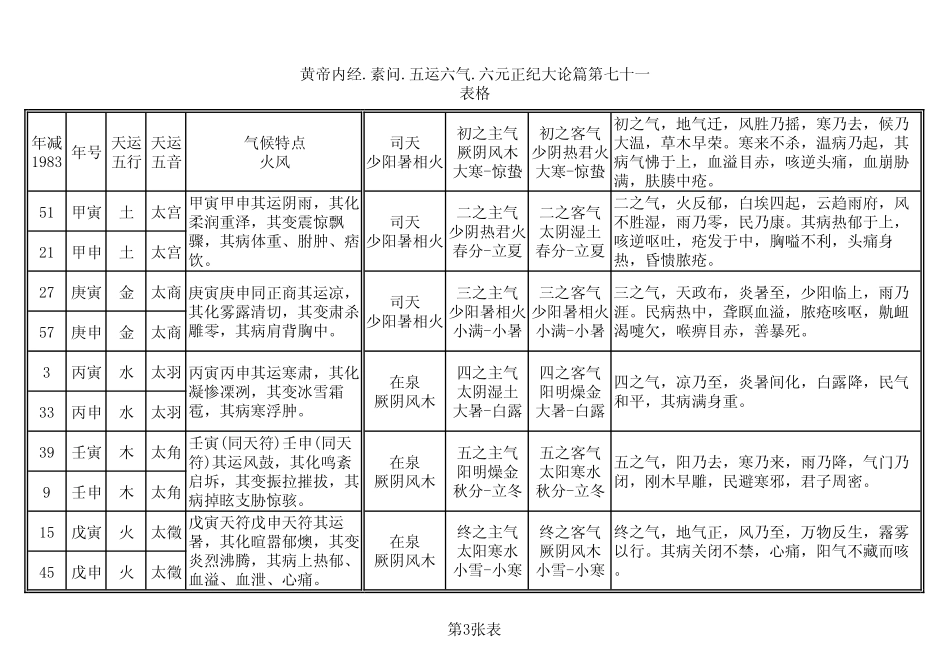 黄帝内经 素问 五运六气 应用分表.pdf_第3页