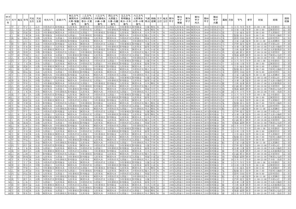 黄帝内经 素问 五运六气 总论总表.pdf_第1页