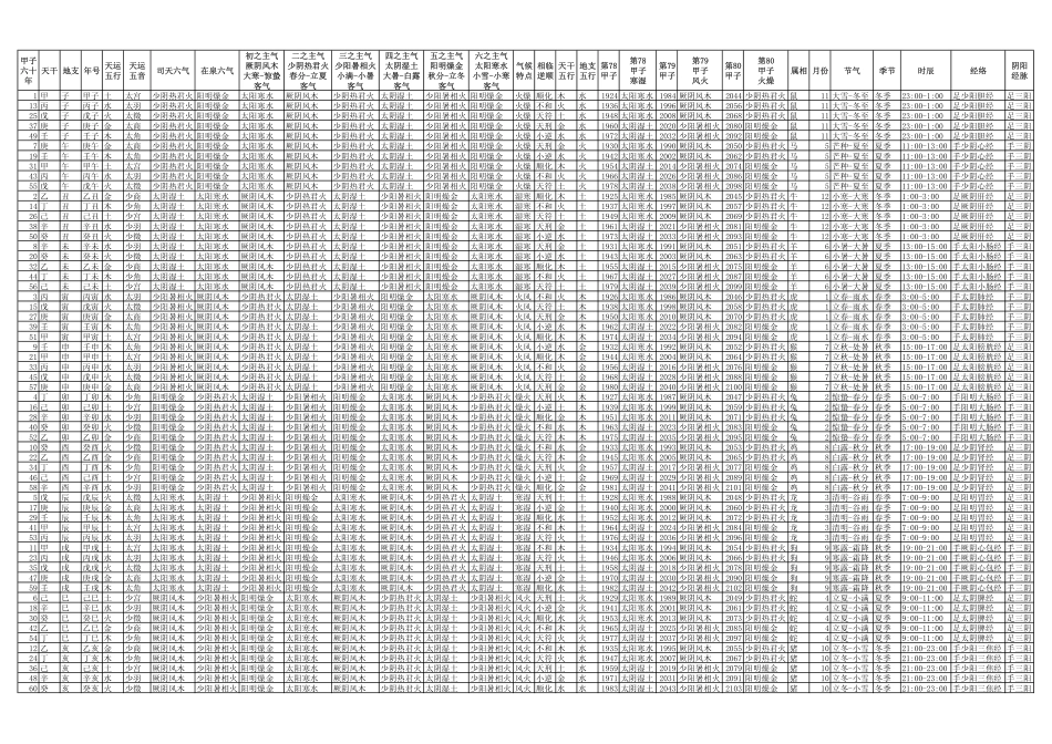 黄帝内经 素问 五运六气 总论总表.pdf_第2页