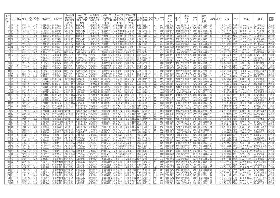 黄帝内经 素问 五运六气 总论总表.pdf_第3页
