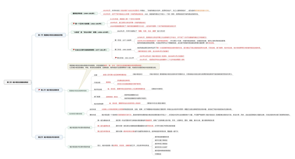 法规思维导图.pdf_第2页