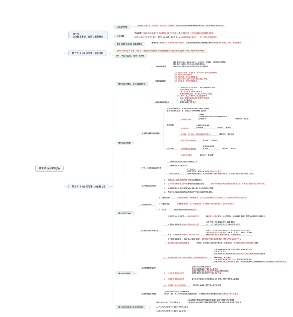 法规思维导图.pdf_第3页