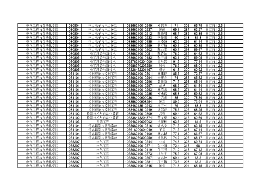 绂忓窞澶у2016骞寸澹爺绌剁敓鎷熷綍鍙栧悕鍗�.pdf_第2页