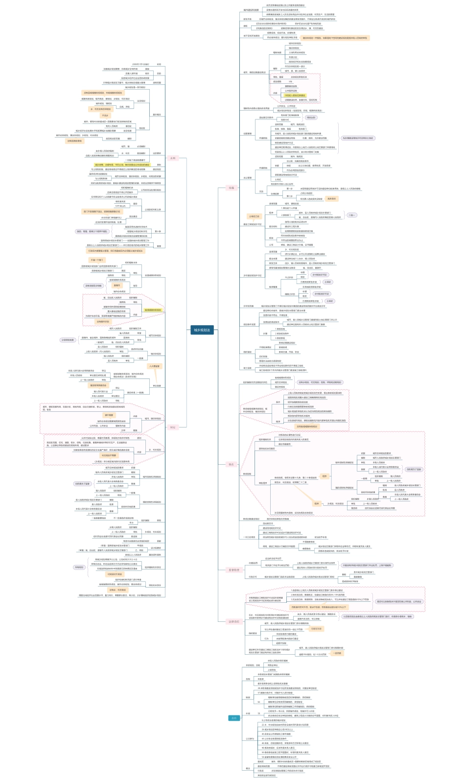 法规知识框架.pdf_第2页
