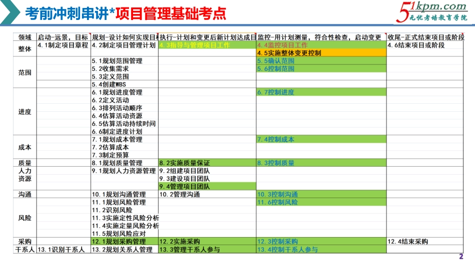 【冲刺押题串讲2】项目管理部分（上）.pdf_第2页