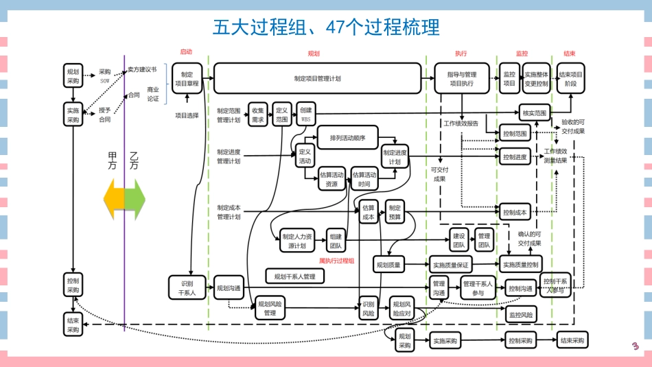 【冲刺押题串讲2】项目管理部分（上）.pdf_第3页