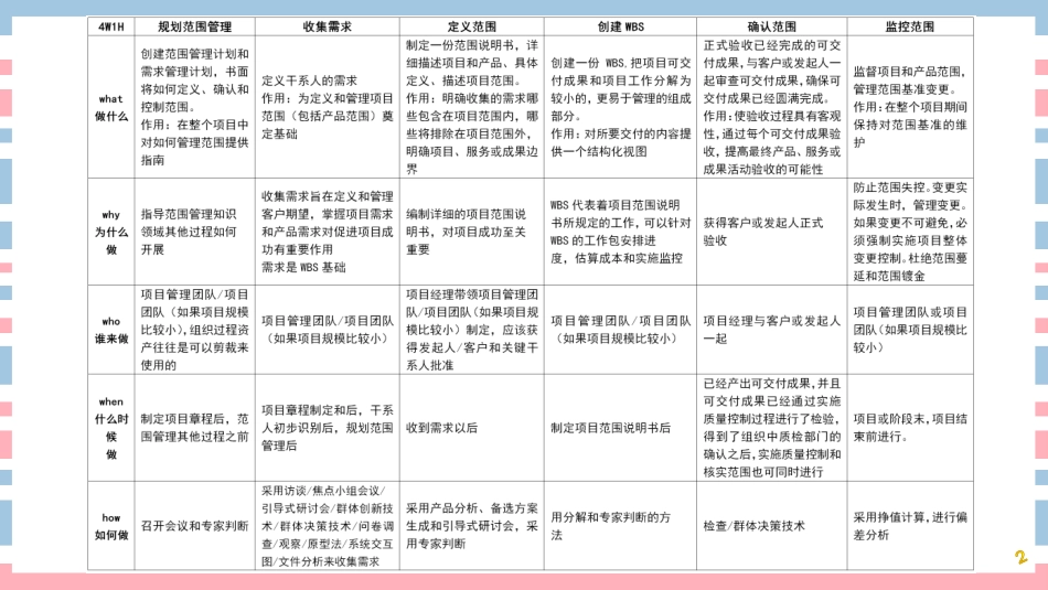 【论文写作专题2】范围管理论文写作思路.pdf_第2页