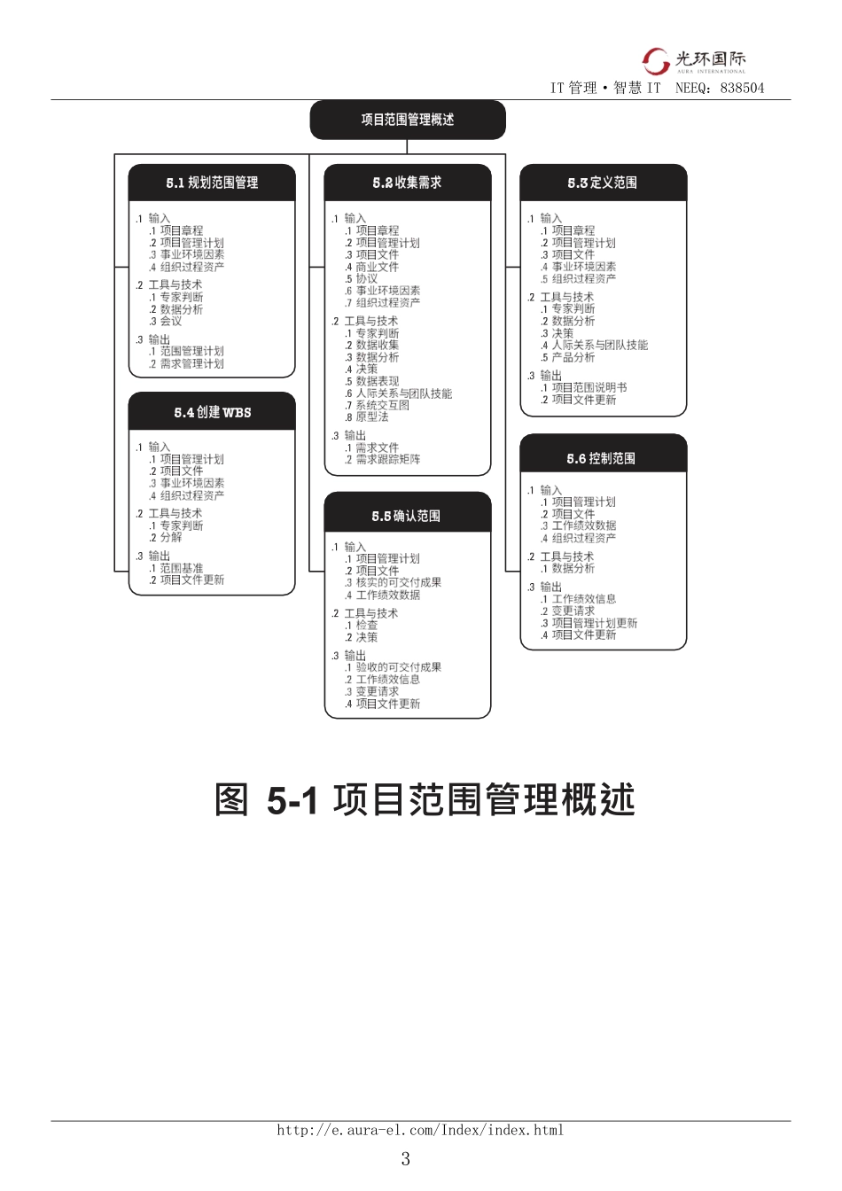 05第一部分：第5章项目范围管理.pdf_第3页