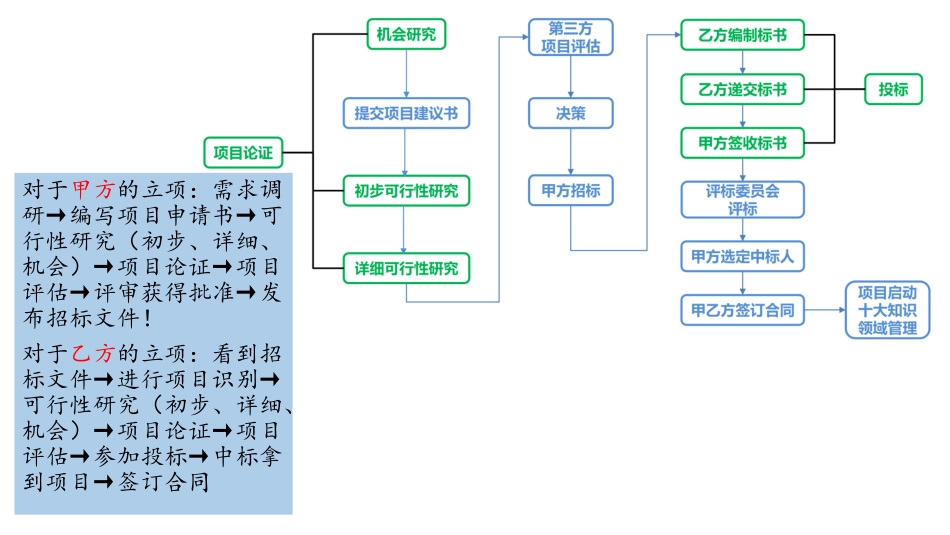 08【第05章】项目立项管理【柯基资源网www.fjha.net】.pdf_第3页