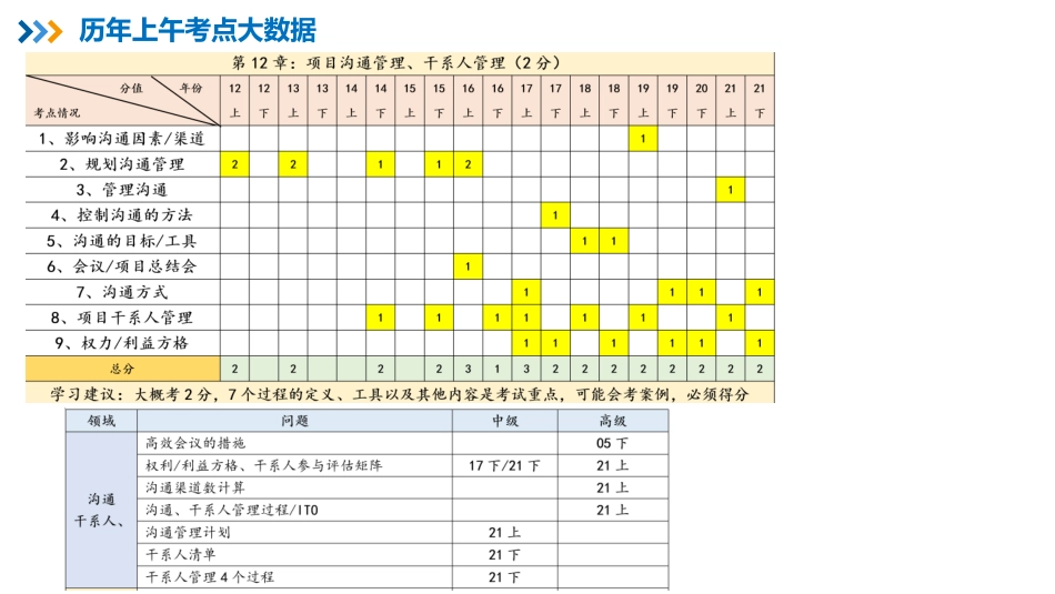 16【第12章】项目沟通和干系人管理【柯基资源网www.fjha.net】.pdf_第2页