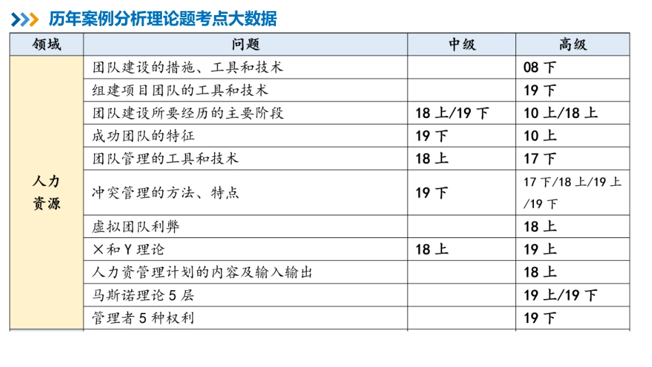 14【第11章】项目人力资源管理【柯基资源网www.fjha.net】.pdf_第3页