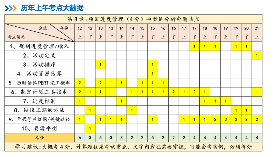 11【第08章】项目进度管理【柯基资源网www.fjha.net】.pdf_第2页