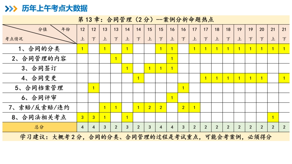 17【第13章】合同管理【柯基资源网www.fjha.net】.pdf_第2页