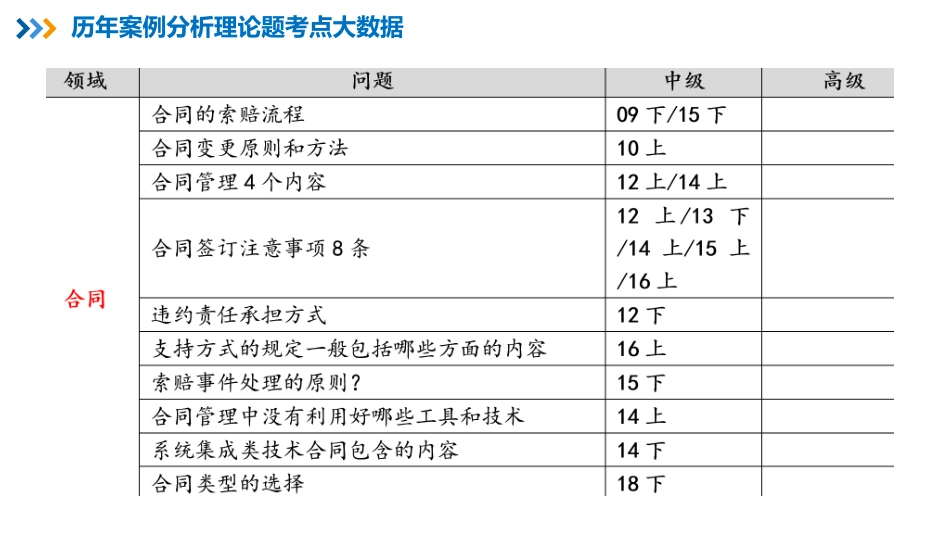 17【第13章】合同管理【柯基资源网www.fjha.net】.pdf_第3页