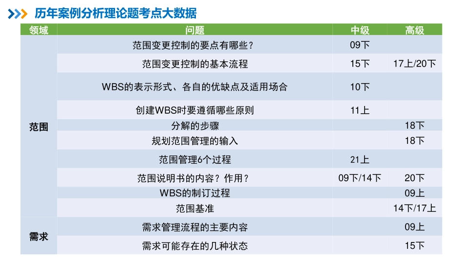 10【第07章】项目范围管理【柯基资源网www.fjha.net】.pdf_第3页