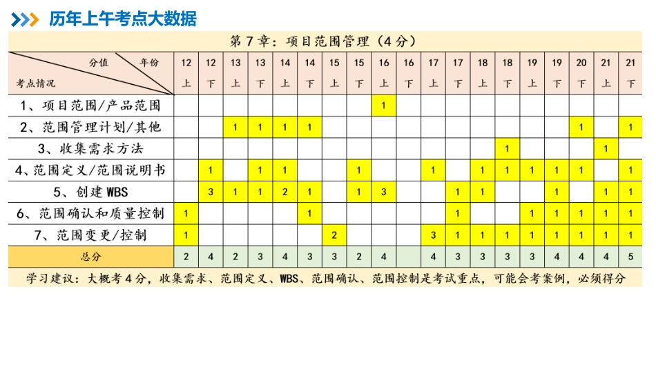 11【第07章】项目范围管理【柯基资源网www.fjha.net】.pdf_第2页