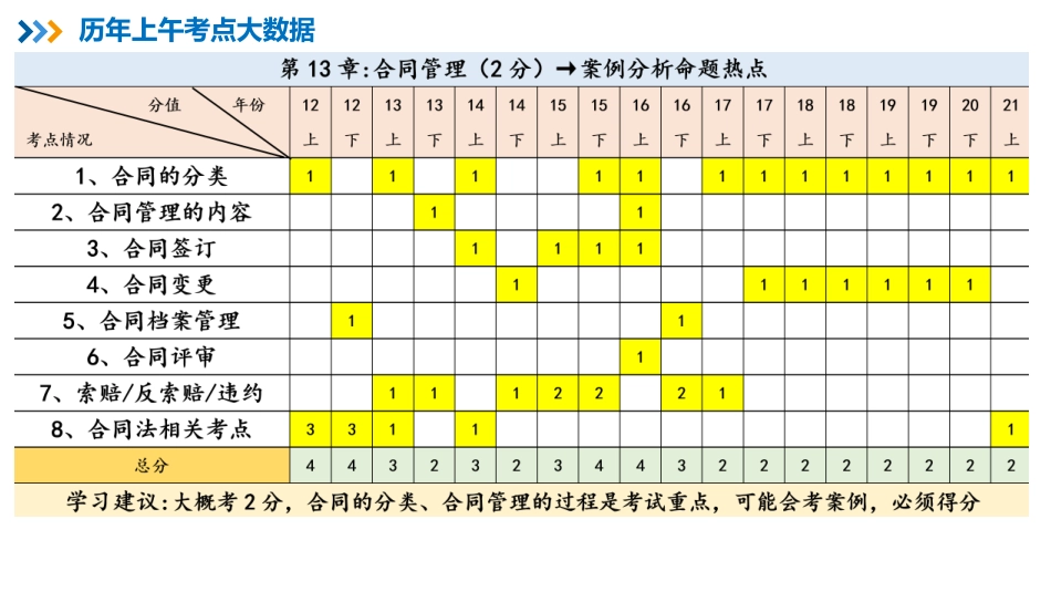 16【第13章】合同管理【柯基资源网www.fjha.net】.pdf_第2页