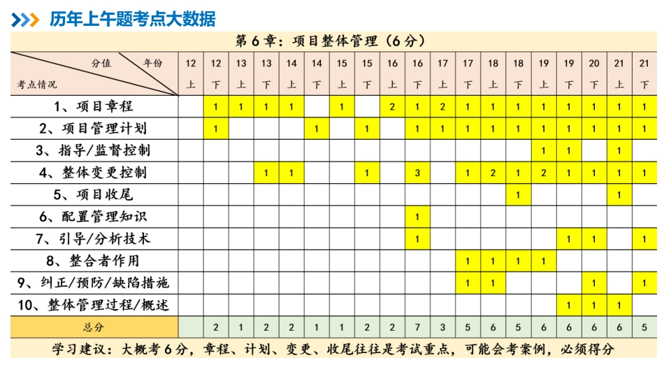 10【第06章】项目整体管理【柯基资源网www.fjha.net】.pdf_第2页