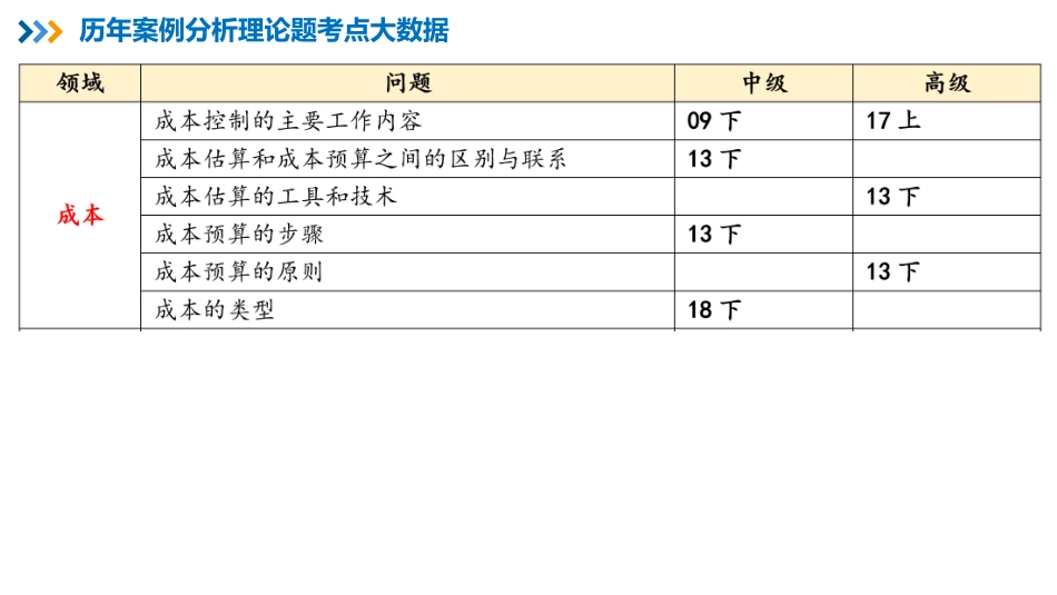 13【第09章】项目成本管理【柯基资源网www.fjha.net】.pdf_第3页