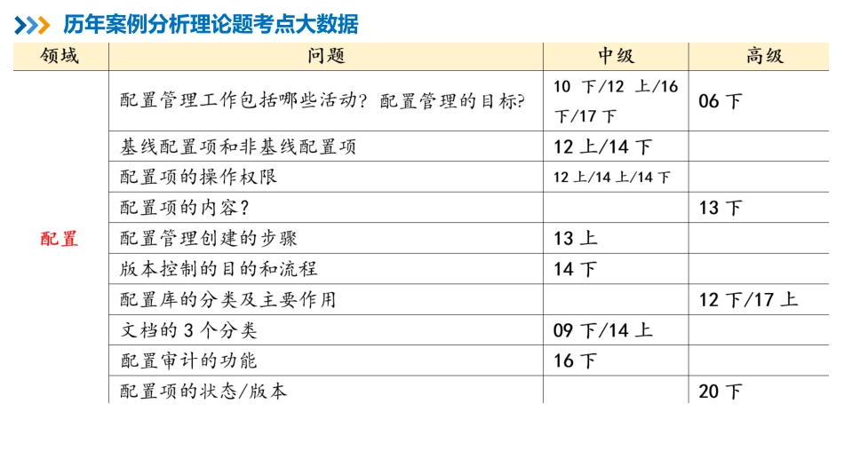 18【第15章】文档和配置管理【柯基资源网www.fjha.net】.pdf_第3页