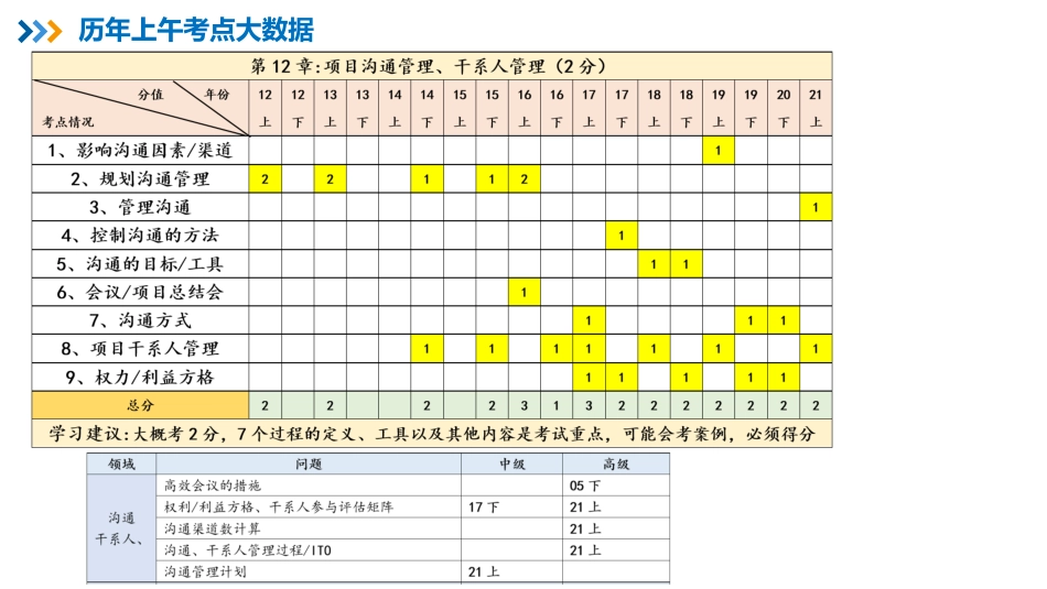 15【第12章】项目沟通和干系人管理【柯基资源网www.fjha.net】.pdf_第2页