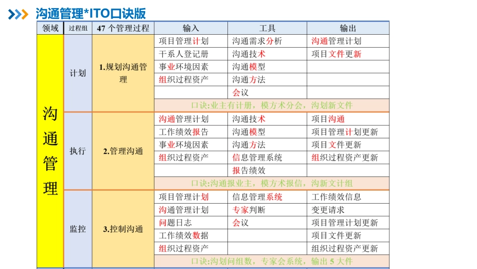 15【第12章】项目沟通和干系人管理【柯基资源网www.fjha.net】.pdf_第3页