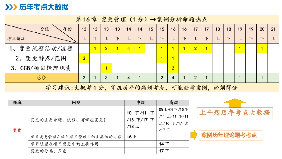 19【第16章】变更管理【柯基资源网www.fjha.net】.pdf_第2页