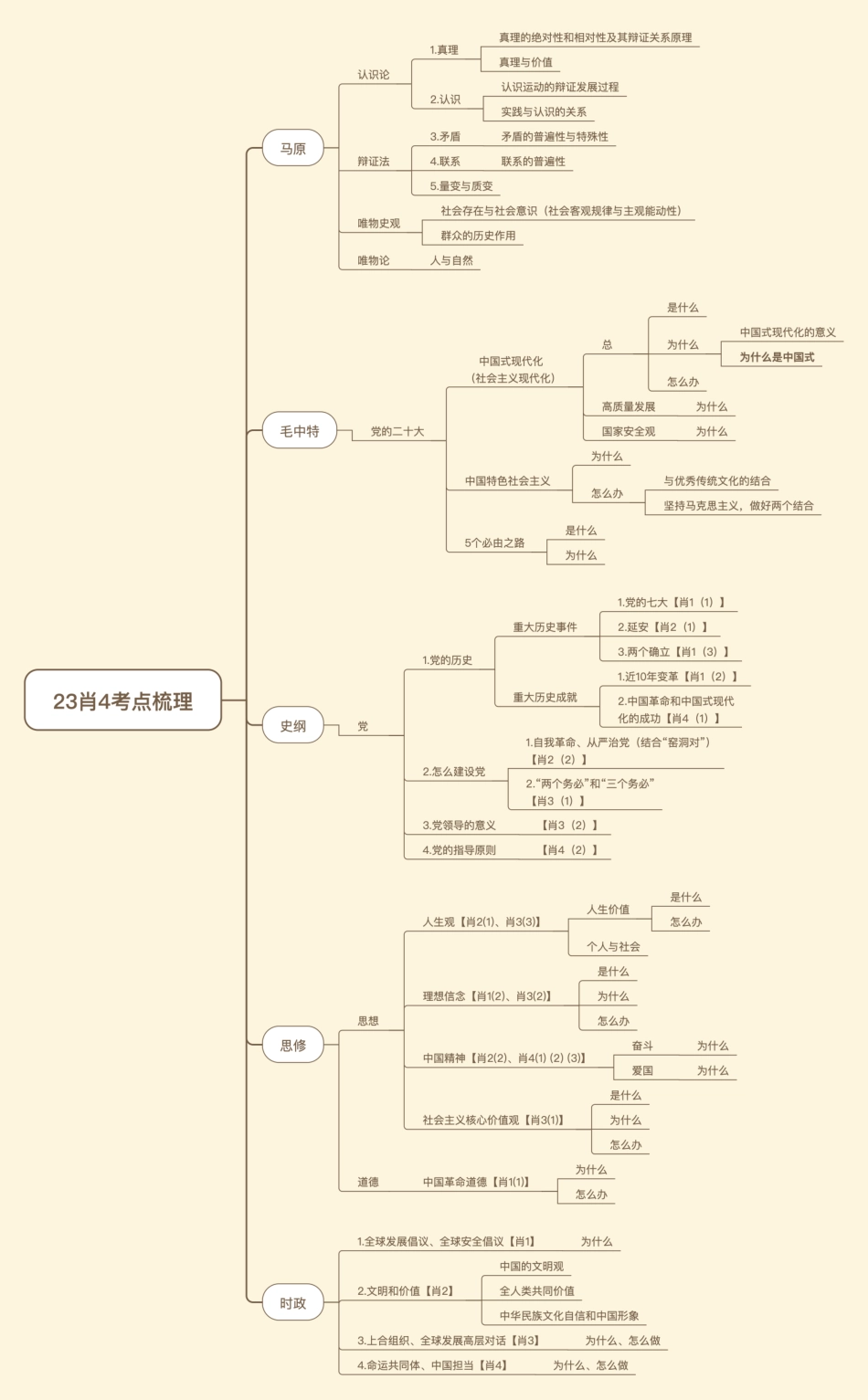 23肖4考点梳理.pdf_第1页