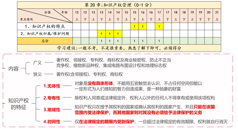 23【第20章】知识产权管理【柯基资源网www.fjha.net】.pdf_第2页
