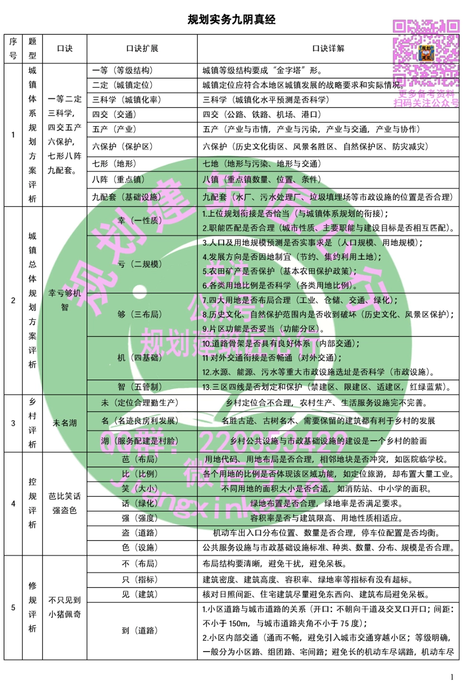2018年城乡规划实务答题口诀.pdf_第1页