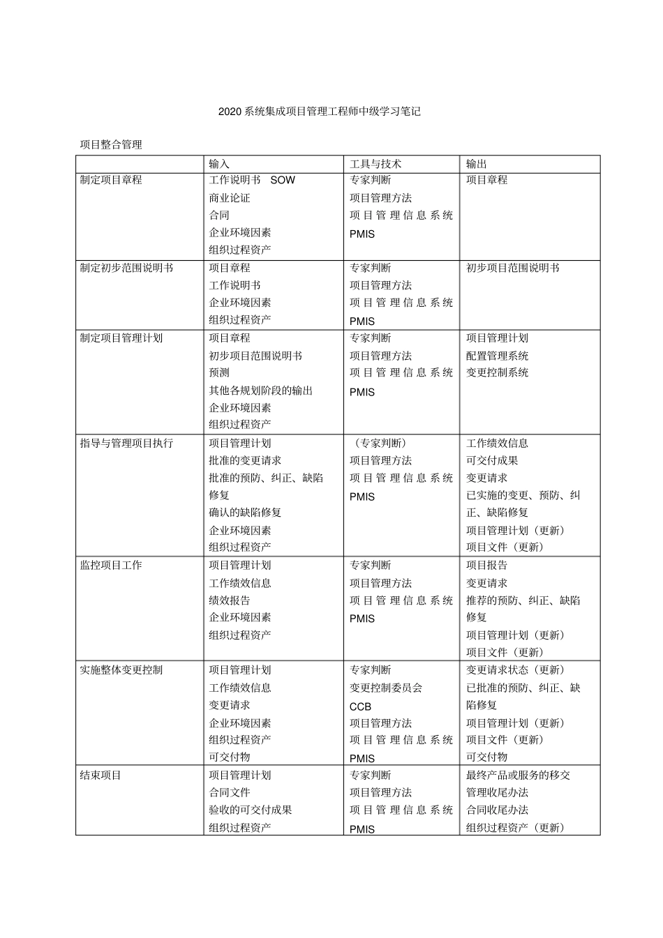 2021系统集成项目管理工程师中级学习笔记【柯基资源网www.fjha.net】.pdf_第1页