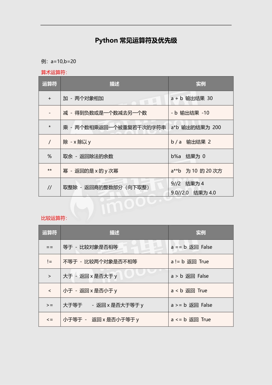 Python常见运算符及优先级【ctokey.com免费学习】.pdf_第1页