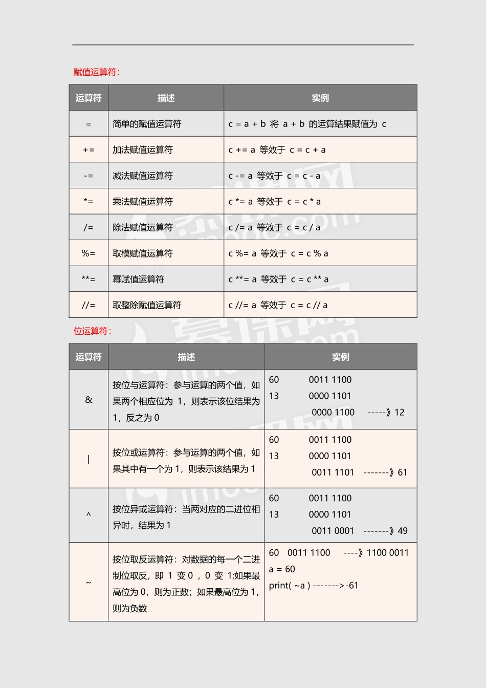 Python常见运算符及优先级【ctokey.com免费学习】.pdf_第2页