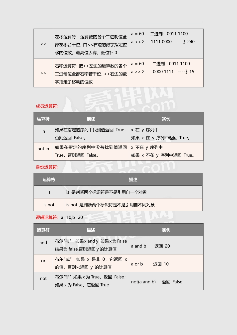 Python常见运算符及优先级【ctokey.com免费学习】.pdf_第3页