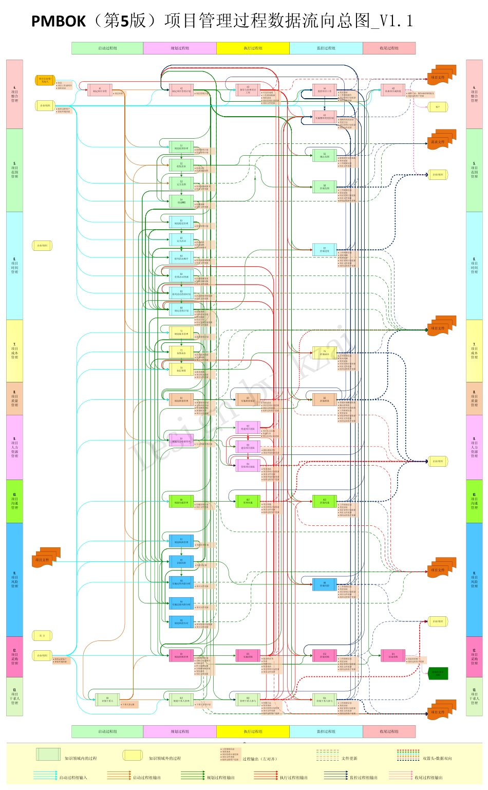 PMBOK(第5版)项目管理过程数据流向总图.pdf_第1页