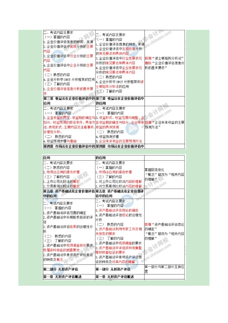 《资产评估实务二》新旧大纲对比.docx_第2页