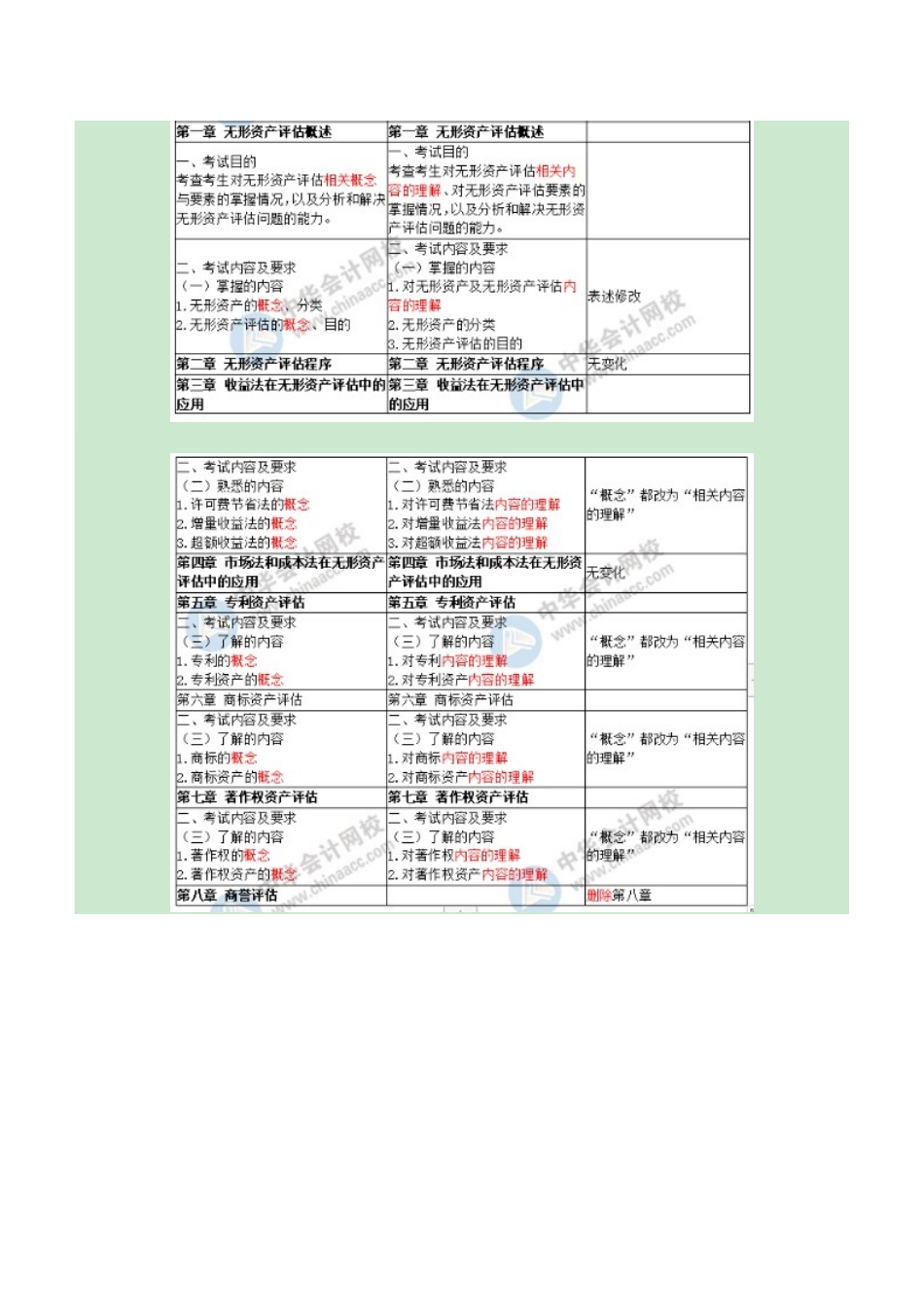 《资产评估实务二》新旧大纲对比.docx_第3页