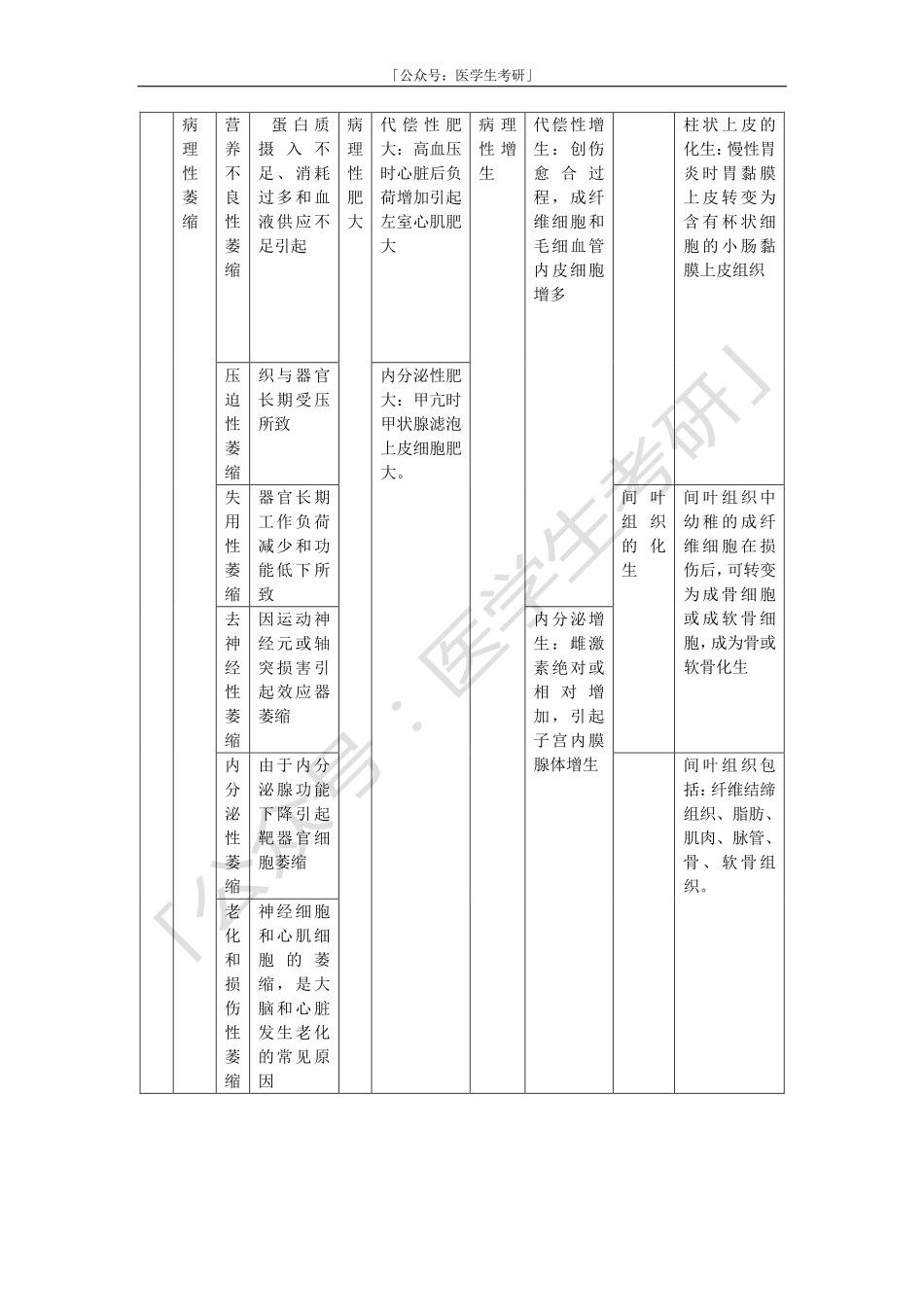 病理学：细胞和组织的适应.pdf_第2页