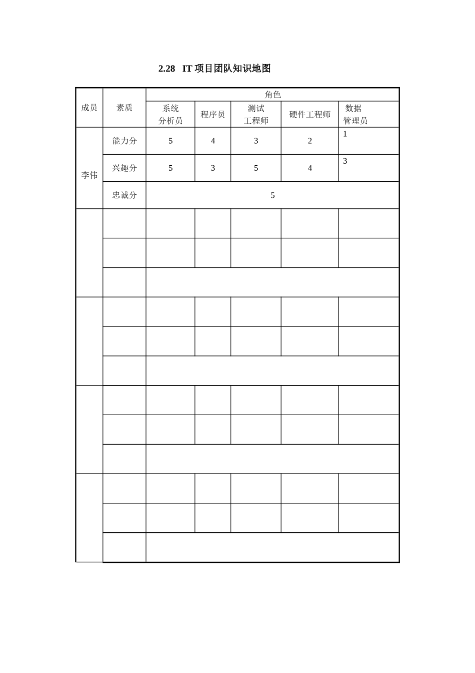 2.28 IT项目团队知识地图.doc_第1页