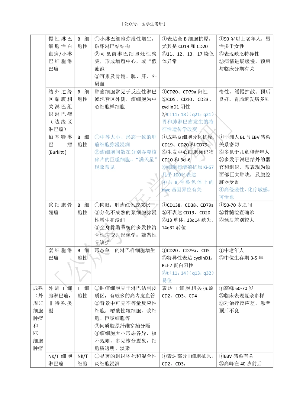 病理学：非霍奇金淋巴瘤.pdf_第2页
