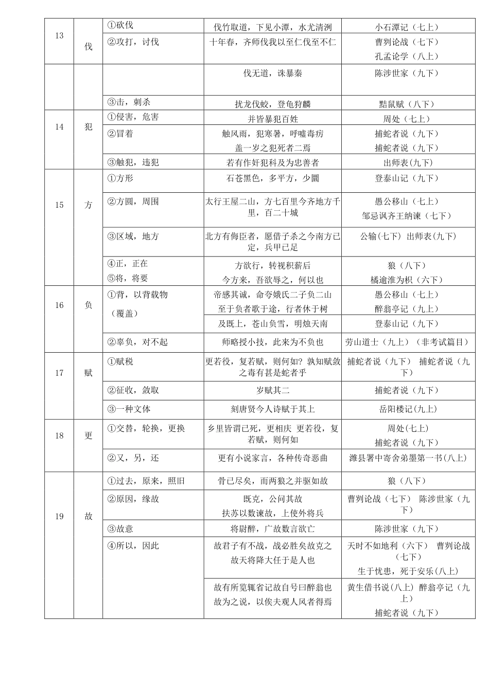 初中语文文言文知识点总结.pdf_第3页