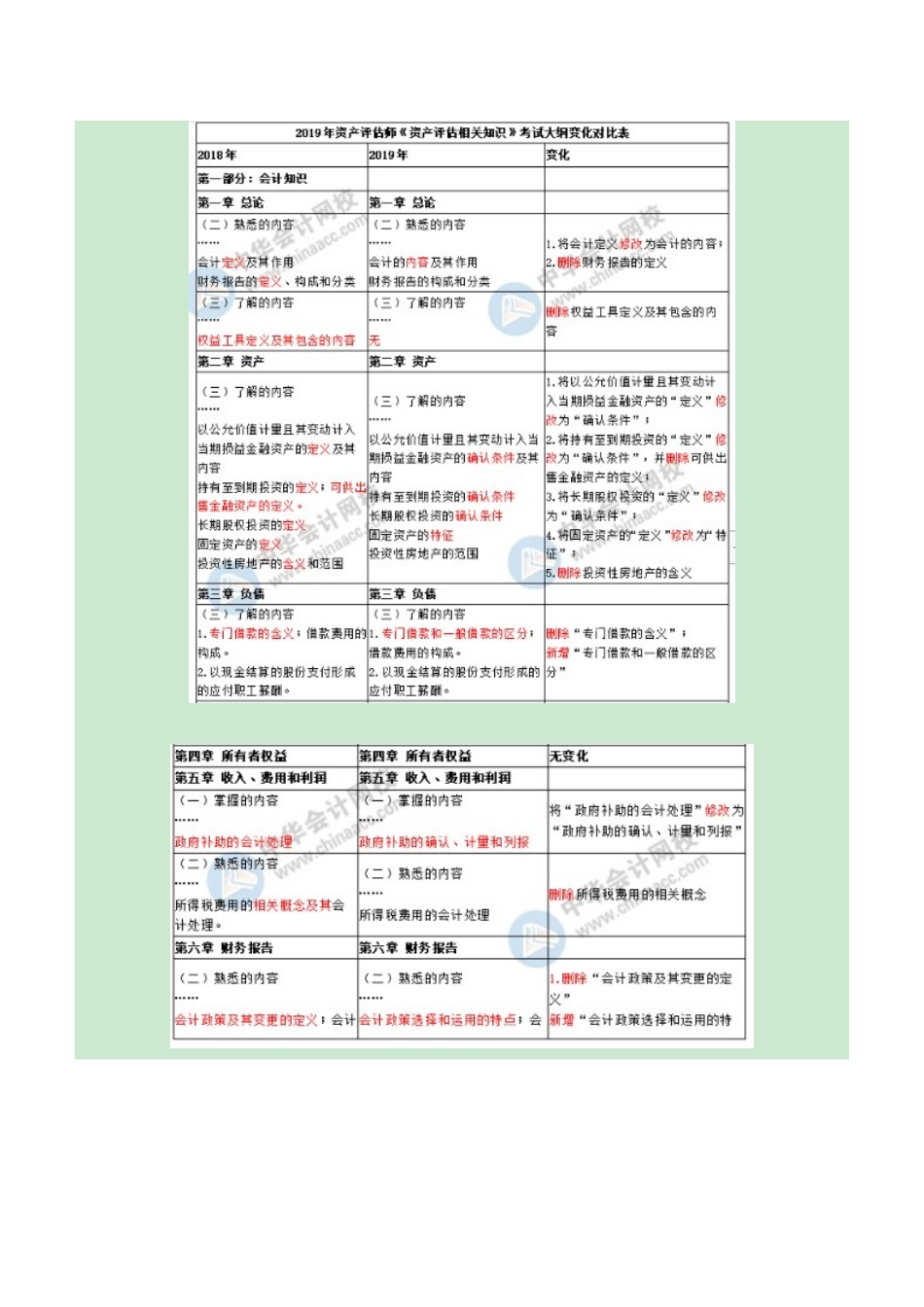 《资产评估相关知识》大纲变化对比.docx_第3页