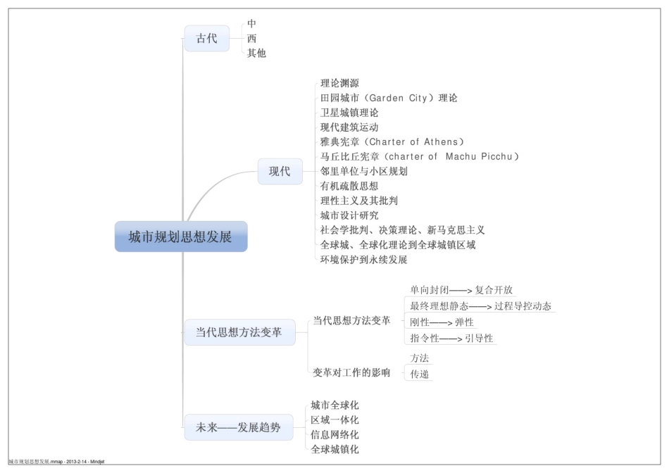 城市规划原理复习思维导图.pdf_第1页